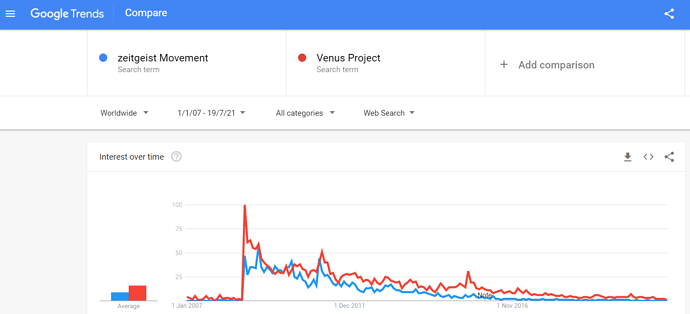 ZM vs VP Google Trends from 2007 to July 2021