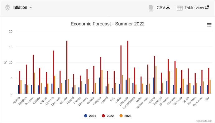 Screenshot 2022-08-11 at 11-13-33 Summer 2022 Economic Forecast Russia’s war worsens the outlook